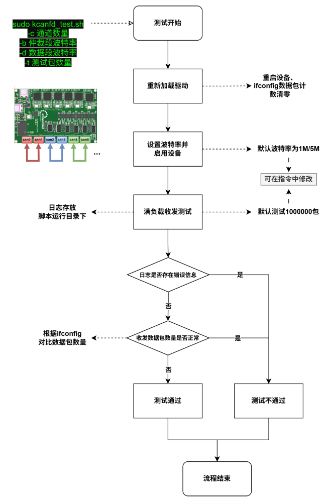 Test Process Flowchart