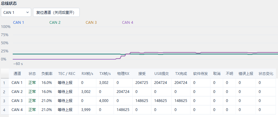 总线状态与通道诊断